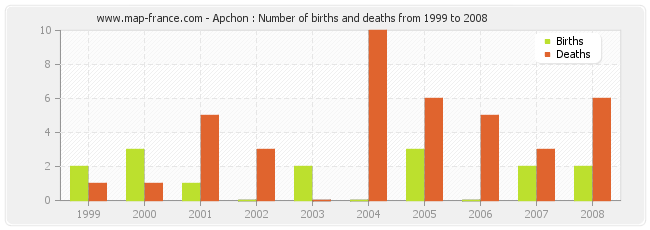 Apchon : Number of births and deaths from 1999 to 2008