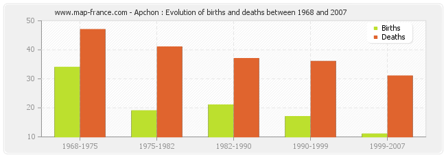 Apchon : Evolution of births and deaths between 1968 and 2007