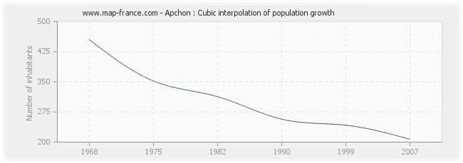 Apchon : Cubic interpolation of population growth