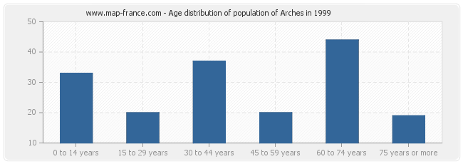 Age distribution of population of Arches in 1999