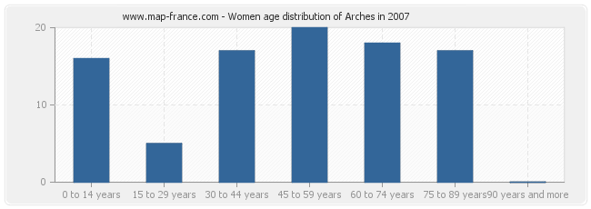 Women age distribution of Arches in 2007