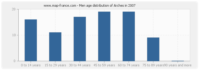 Men age distribution of Arches in 2007
