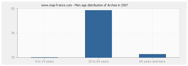 Men age distribution of Arches in 2007