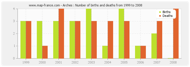 Arches : Number of births and deaths from 1999 to 2008