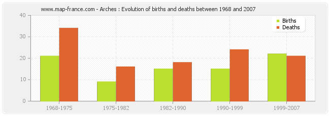 Arches : Evolution of births and deaths between 1968 and 2007