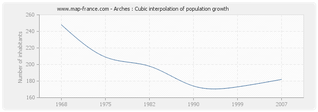 Arches : Cubic interpolation of population growth