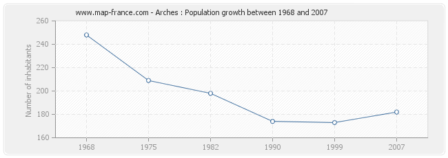 Population Arches