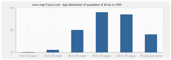 Age distribution of population of Arnac in 1999