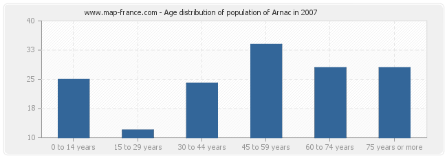 Age distribution of population of Arnac in 2007