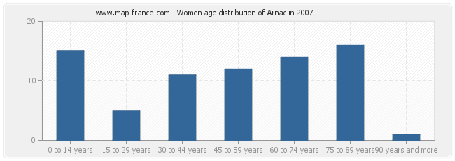 Women age distribution of Arnac in 2007