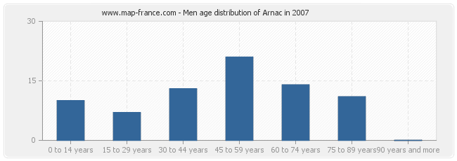 Men age distribution of Arnac in 2007
