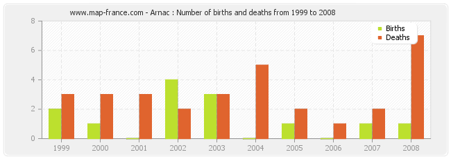 Arnac : Number of births and deaths from 1999 to 2008