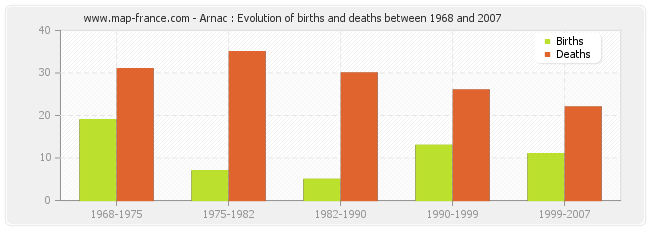 Arnac : Evolution of births and deaths between 1968 and 2007