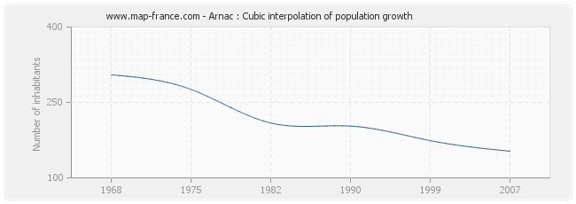 Arnac : Cubic interpolation of population growth