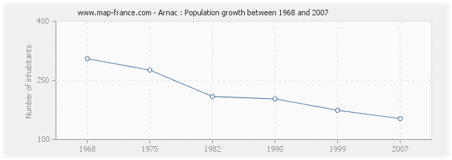 Population Arnac