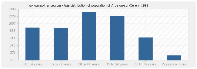 Age distribution of population of Arpajon-sur-Cère in 1999