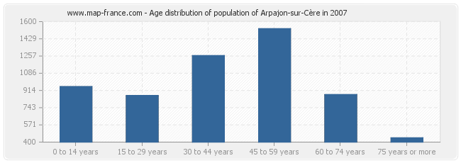 Age distribution of population of Arpajon-sur-Cère in 2007