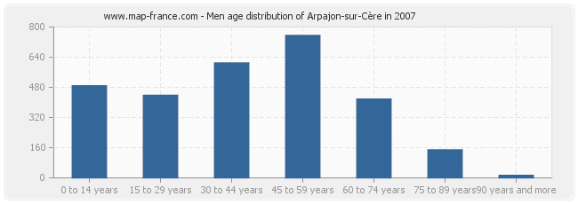 Men age distribution of Arpajon-sur-Cère in 2007