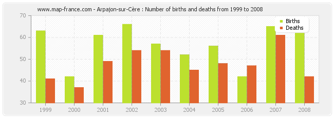 Arpajon-sur-Cère : Number of births and deaths from 1999 to 2008