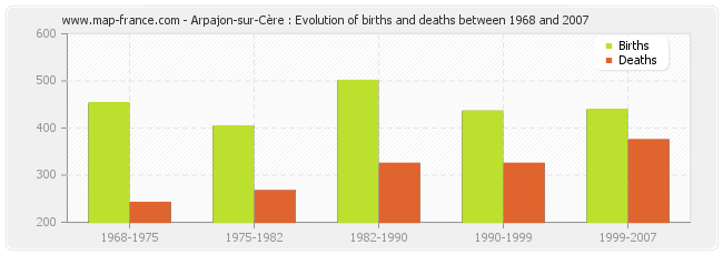 Arpajon-sur-Cère : Evolution of births and deaths between 1968 and 2007