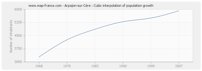 Arpajon-sur-Cère : Cubic interpolation of population growth