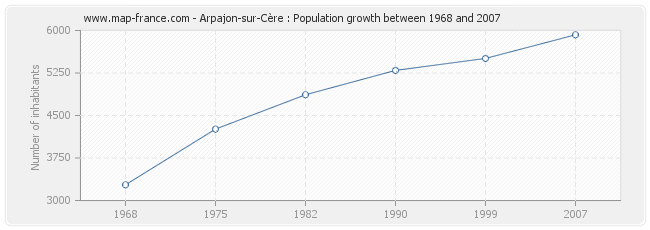 Population Arpajon-sur-Cère