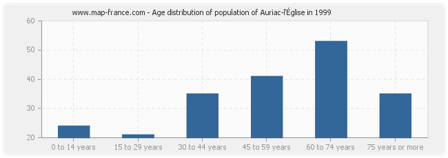 Age distribution of population of Auriac-l'Église in 1999