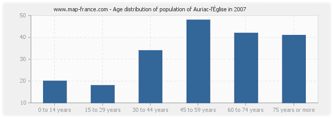 Age distribution of population of Auriac-l'Église in 2007
