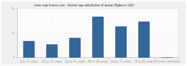 Women age distribution of Auriac-l'Église in 2007