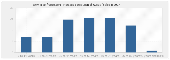 Men age distribution of Auriac-l'Église in 2007