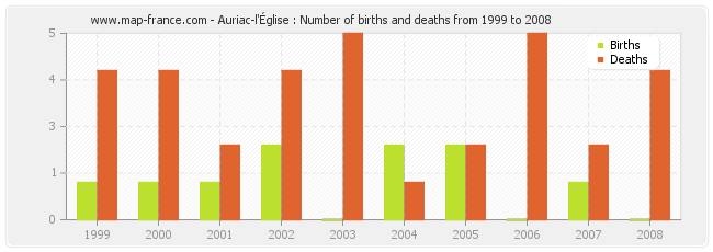 Auriac-l'Église : Number of births and deaths from 1999 to 2008