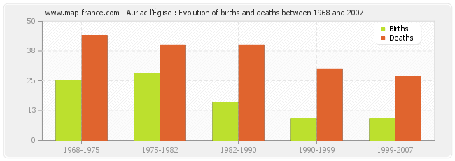 Auriac-l'Église : Evolution of births and deaths between 1968 and 2007