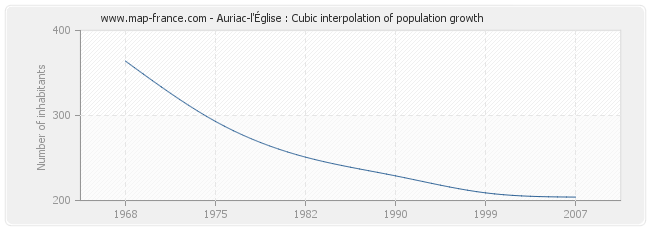 Auriac-l'Église : Cubic interpolation of population growth