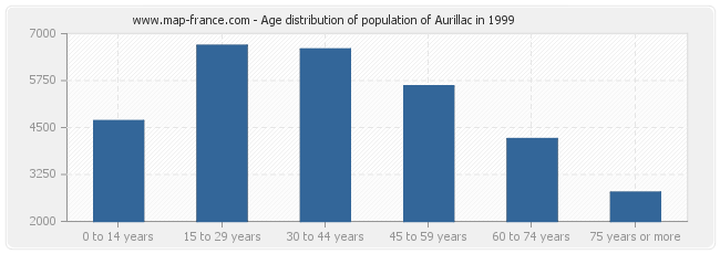 Age distribution of population of Aurillac in 1999