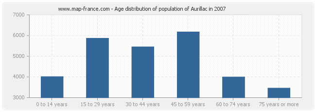 Age distribution of population of Aurillac in 2007