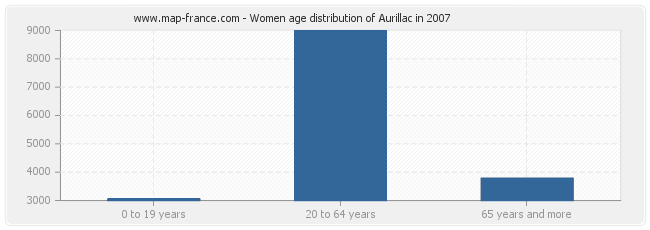 Women age distribution of Aurillac in 2007