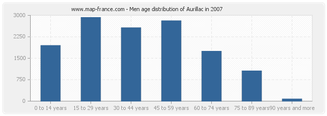 Men age distribution of Aurillac in 2007