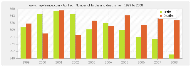 Aurillac : Number of births and deaths from 1999 to 2008