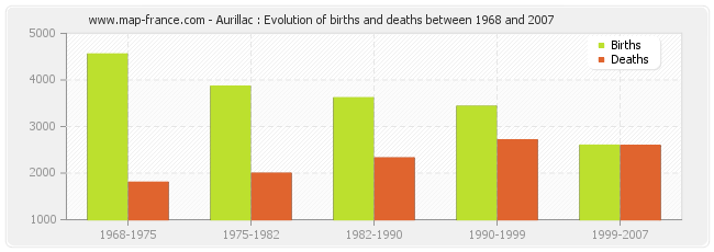 Aurillac : Evolution of births and deaths between 1968 and 2007