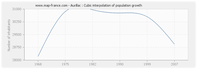 Aurillac : Cubic interpolation of population growth