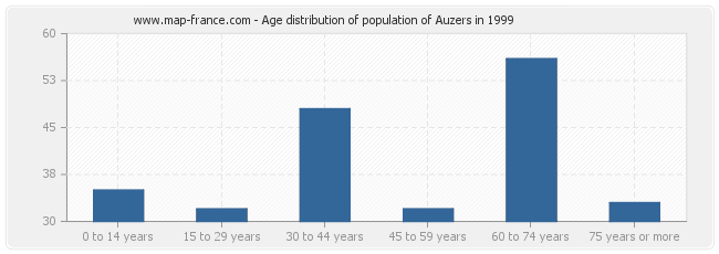 Age distribution of population of Auzers in 1999