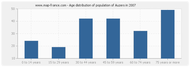 Age distribution of population of Auzers in 2007