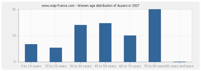 Women age distribution of Auzers in 2007