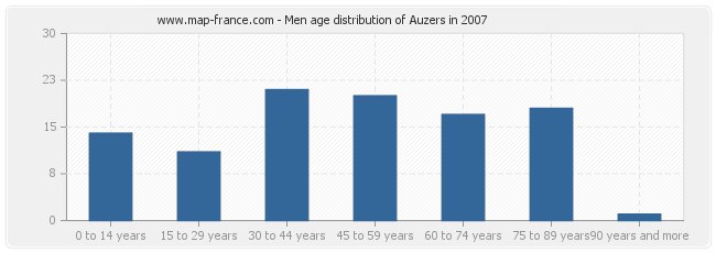 Men age distribution of Auzers in 2007
