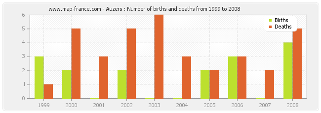 Auzers : Number of births and deaths from 1999 to 2008