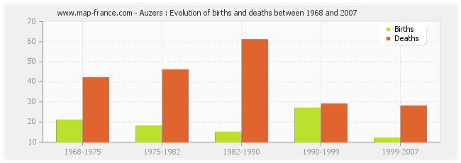 Auzers : Evolution of births and deaths between 1968 and 2007