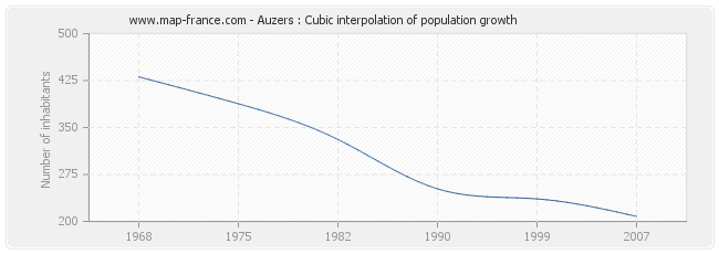 Auzers : Cubic interpolation of population growth