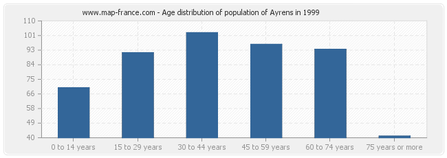 Age distribution of population of Ayrens in 1999