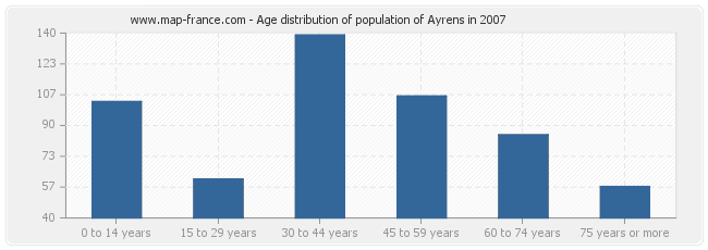 Age distribution of population of Ayrens in 2007