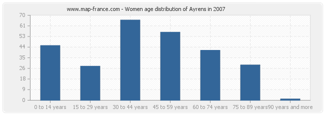 Women age distribution of Ayrens in 2007